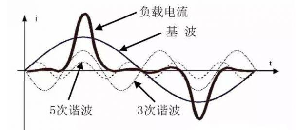 諧波的危害和無功不足帶來的影響